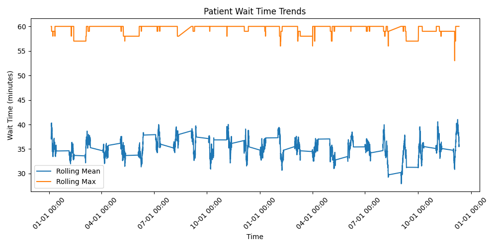 Patient Wait Time Trends